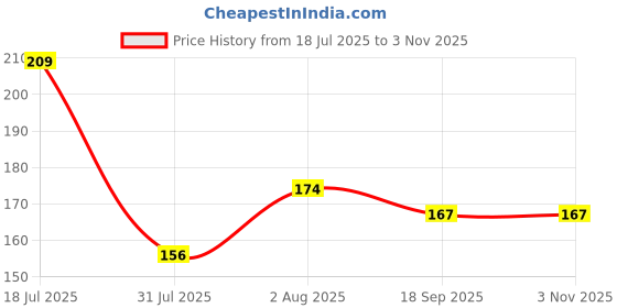 flipkart.com jivon Women Black Potli jivon Price History Graph from 18 Jul 2025 to 2 Nov 2025