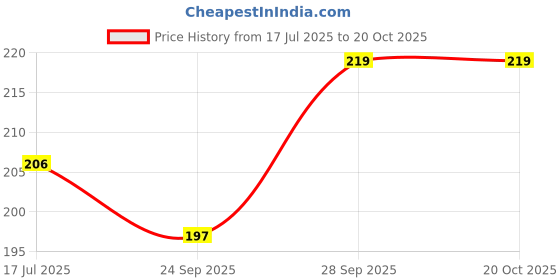 flipkart.com jivon Women Green Potli jivon Price History Graph from 17 Jul 2025 to 20 Oct 2025