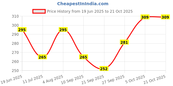 flipkart.com jivon Women Grey, Multicolor, Maroon, Green Potli jivon Price History Graph from 19 Jun 2025 to 20 Oct 2025