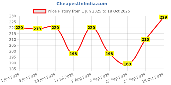 flipkart.com jivon Women Maroon Potli jivon Price History Graph from 1 Jun 2025 to 18 Oct 2025