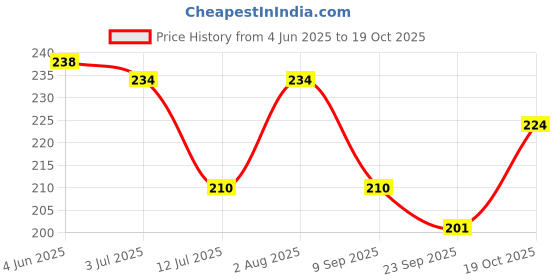flipkart.com jivon Women Maroon Potli jivon Price History Graph from 4 Jun 2025 to 19 Oct 2025