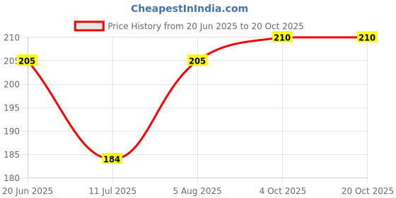 flipkart.com jivon Women Maroon Potli jivon Price History Graph from 20 Jun 2025 to 20 Oct 2025