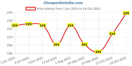 flipkart.com jivon Women Maroon Potli jivon Price History Graph from 1 Jun 2025 to 23 Oct 2025
