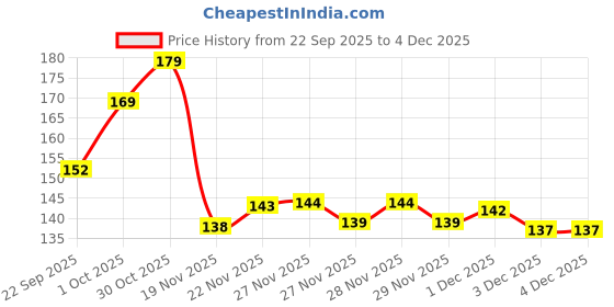 flipkart.com jivon Women Multicolor Potli jivon Price History Graph from 22 Sep 2025 to 4 Dec 2025