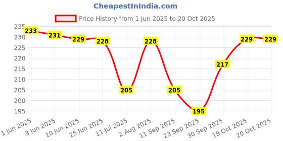 flipkart.com jivon Women Pink Potli jivon Price History Graph from 1 Jun 2025 to 20 Oct 2025