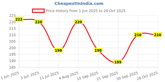 flipkart.com jivon Women Red Potli jivon Price History Graph from 1 Jun 2025 to 26 Oct 2025