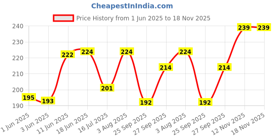 flipkart.com jivon Women Red Potli jivon Price History Graph from 1 Jun 2025 to 18 Nov 2025