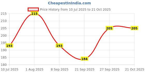 flipkart.com jivon Women Red Potli jivon Price History Graph from 10 Jul 2025 to 20 Oct 2025
