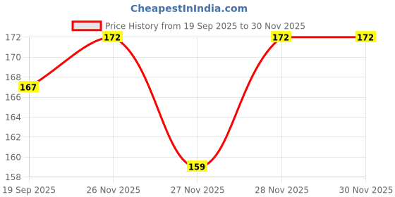 flipkart.com jivon Women Yellow Potli jivon Price History Graph from 19 Sep 2025 to 29 Nov 2025