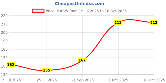 flipkart.com jivtibaa Cleaner for Baby Bottles, Hydro Flask, Vase, Glassware (Silicone Material) jivtibaa Price History Graph from 19 Jul 2025 to 18 Oct 2025