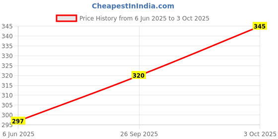 flipkart.com jiwa essence Digital Compact Table Alarm Clock with Automatic Sensor, Date and Temperature Display, Black Clock jiwa essence Price History Graph from 6 Jun 2025 to 3 Oct 2025