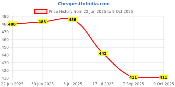 flipkart.com JIWAKI 3-in-1 Vacuum Cleaner for computer, Keyboard, Car, home and office Combo Set Price History Graph from 22 Jun 2025 to 9 Oct 2025