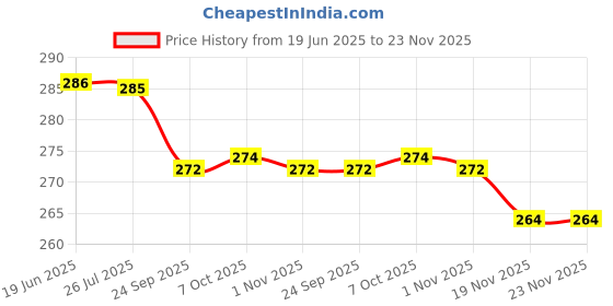 flipkart.com jiwan RL-8888 Study Lamp jiwan Price History Graph from 19 Jun 2025 to 23 Nov 2025