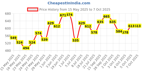 flipkart.com jiwoo Best comboo kit for fasitval jiwoo Price History Graph from 15 May 2025 to 6 Oct 2025