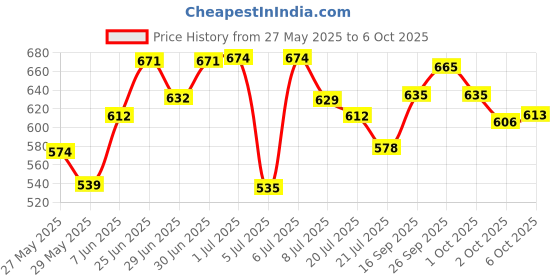 flipkart.com jiwoo Best comboo kit for karva chaut for womens jiwoo Price History Graph from 27 May 2025 to 6 Oct 2025
