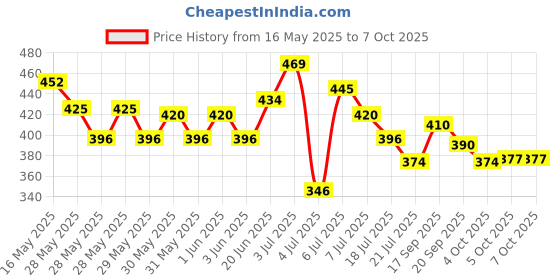 flipkart.com jiwoo Deep and twist nail paint remover for all day use jiwoo Price History Graph from 16 May 2025 to 5 Oct 2025