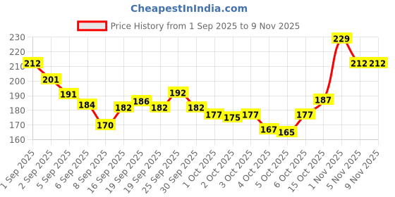 flipkart.com jiwoo Nail Crystal Powder jiwoo Price History Graph from 1 Sep 2025 to 5 Nov 2025