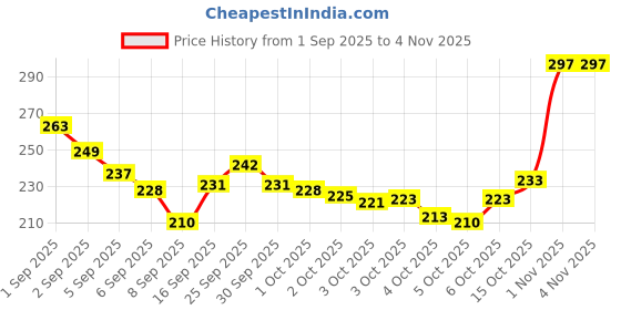 flipkart.com jiwoo Nail Crystal Powder jiwoo Price History Graph from 1 Sep 2025 to 2 Nov 2025