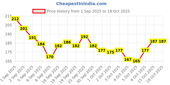 flipkart.com jiwoo Nail Crystal Powder jiwoo Price History Graph from 1 Sep 2025 to 19 Oct 2025