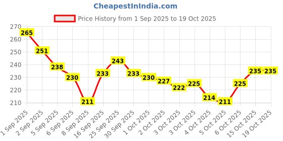 flipkart.com jiwoo Nail Crystal Powder jiwoo Price History Graph from 1 Sep 2025 to 19 Oct 2025
