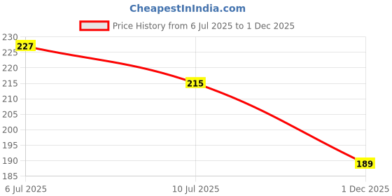 flipkart.com jiwoo Special Care Lip Sleeping Mask Face Shaping Mask jiwoo Price History Graph from 6 Jul 2025 to 1 Dec 2025
