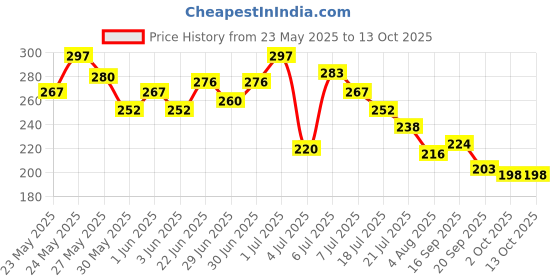 flipkart.com jiwoo TWIST NO MESS , INSTANT NAIL PAINT REMOVER jiwoo Price History Graph from 23 May 2025 to 13 Oct 2025