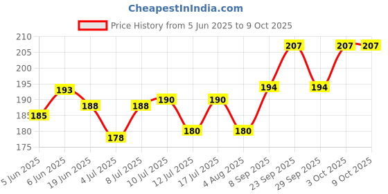 flipkart.com jiya aivary products Bird Cage Feeder Window Bird Feeder jiya aivary products Price History Graph from 5 Jun 2025 to 9 Oct 2025