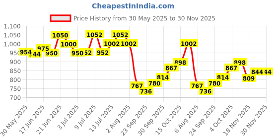 flipkart.com jiya aviary product Oral Gavage Needle with Adjustable Syringe,Size: 8G to 18G for birds and animals Tube Bird Feeder jiya aviary product Price History Graph from 30 May 2025 to 29 Nov 2025