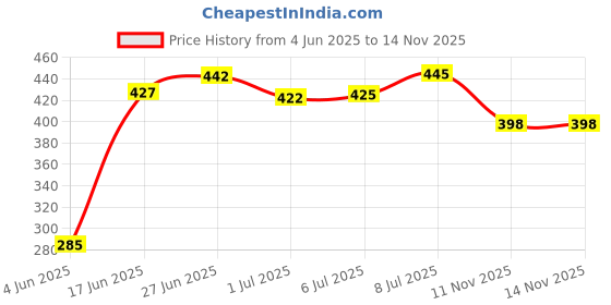 flipkart.com jiya aviary products Adjustable Hand Feeding Syringe for Birds, puppy, cat, Dog (20 Ml) Tube Bird Feeder jiya aviary products Price History Graph from 4 Jun 2025 to 14 Nov 2025