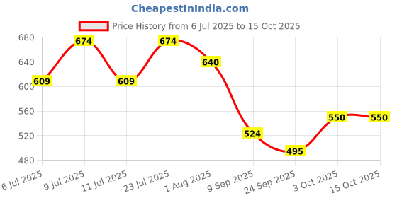 flipkart.com jiya aviary products Bird Hand Feeding Spoon (2Sizes), & Syringe(20ml) for Birds,Dogs,Cat,Mice,Rat Common Bird Feeder jiya aviary products Price History Graph from 6 Jul 2025 to 14 Oct 2025