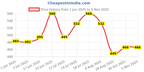 flipkart.com jiya aviary products Bird Spoon Feeder with Feeding Syringe for Birds,Dogs,Cate,Mice,Rat Tube Bird Feeder jiya aviary products Price History Graph from 1 Jun 2025 to 5 Nov 2025