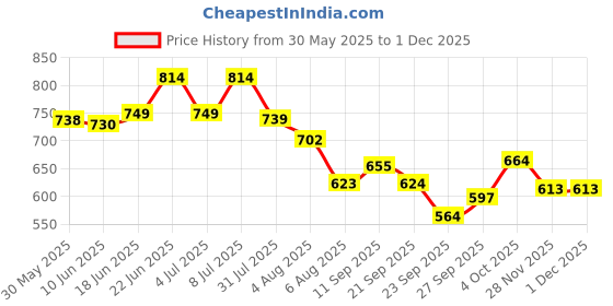 flipkart.com jiya aviary products Oral Feeding needles Set 8G to 18G shape curved for Birds, animals, pets Tube Bird Feeder jiya aviary products Price History Graph from 30 May 2025 to 29 Nov 2025