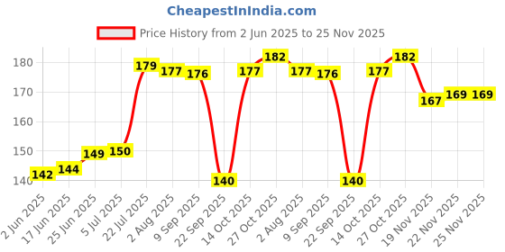 flipkart.com jiya enterprise 223 BOTTLE-CUM-CAN OPENER Bottle Opener jiya enterprise Price History Graph from 2 Jun 2025 to 25 Nov 2025