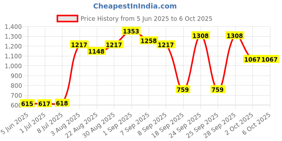 flipkart.com jiya enterprise 3 in 1 Electric Waffle Iron with Non-Stick, Dual Side Plate, Pancake Maker Waffle Maker jiya enterprise Price History Graph from 5 Jun 2025 to 5 Oct 2025
