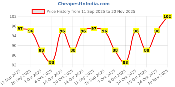 flipkart.com jiya enterprise girls bikini max re saving jiya enterprise Price History Graph from 11 Sep 2025 to 30 Nov 2025