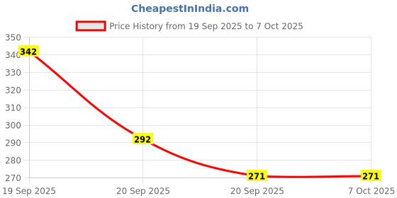 flipkart.com jiya POWER BREAK SET MTB Bicycle Brake Disk jiya Price History Graph from 19 Sep 2025 to 7 Oct 2025