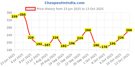 flipkart.com jiya S1226 STEEL T SPANNER - 8MM, 10MM, 11MM, 12MM, 13MM, 14MM, 15MM I EASY TO USE. Socket Set jiya Price History Graph from 23 Jun 2025 to 10 Oct 2025