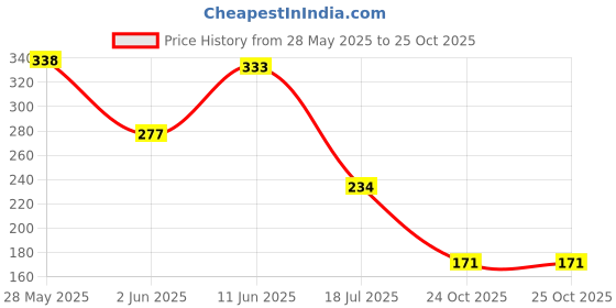 flipkart.com jiya S1228 STEEL T SPANNER - 8MM, 10MM, 11MM, 12MM, 13MM, 14MM, 15MM I EASY TO USE. Socket Set jiya Price History Graph from 28 May 2025 to 25 Oct 2025