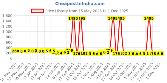 flipkart.com jiya S1264 STEEL T SPANNER - 8MM, 10MM, 11MM, 12MM, 13MM, 14MM, 15MM I EASY TO USE. Socket Set jiya Price History Graph from 15 May 2025 to 30 Nov 2025