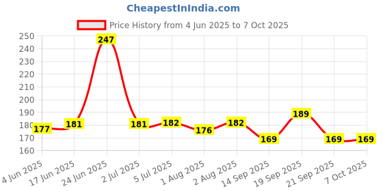 flipkart.com jiya traders Baby Combo pack of 2, Food Feeder Nibbler and Food Feeder with Soft Spoon- Plastic jiya traders Price History Graph from 4 Jun 2025 to 7 Oct 2025