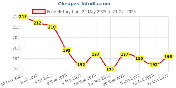 flipkart.com new sparsh jiya V-line Facial Slimming Belt for Chin and Cheeks Anti-Wrinkle Ultra ThinFace Shaping Mask new sparsh Price History Graph from 20 May 2025 to 21 Oct 2025