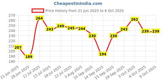 flipkart.com jiyaenterprises 8pcs 360 Degree Rotation Pulley Universal Bottom Wheels Self Adhesive Mini Swivel Casters Wheels Rotation Universal Wheels Multiple Unit Measuring Wheel jiyaenterprises Price History Graph from 21 Jun 2025 to 4 Oct 2025