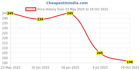 flipkart.com jiyaenterprises Folding Glass Stainless Steel Coffee Mug jiyaenterprises Price History Graph from 23 May 2025 to 19 Oct 2025