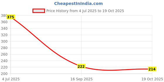 flipkart.com jiyaenterprises Washing Machine, Water Cooler, Air Cooler, Refrigerator Material Rubber jiyaenterprises Price History Graph from 4 Jul 2025 to 19 Oct 2025