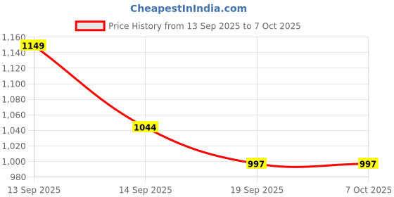 flipkart.com JIYAKIDSSTORE Price History Graph from 13 Sep 2025 to 6 Oct 2025