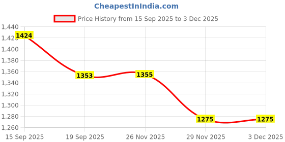 flipkart.com JIYAKIDSSTORE jiyakidsstore Price History Graph from 15 Sep 2025 to 2 Dec 2025