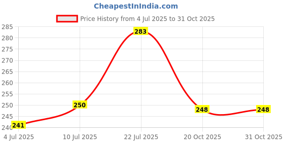 flipkart.com jiyamaaart Digital Tally Counter jiyamaaart Price History Graph from 4 Jul 2025 to 31 Oct 2025