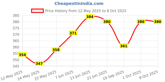 flipkart.com jiyamaaart Track Light Wall Lamp With Bulb jiyamaaart Price History Graph from 12 May 2025 to 8 Oct 2025