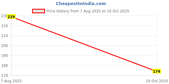 flipkart.com jiyan enterprise 1PC Elastic Cloth Drying Rope with Hooks & 12 Clips – Heavy Duty Clothesline Nylon Cloth Clips jiyan enterprise Price History Graph from 7 Aug 2025 to 10 Oct 2025