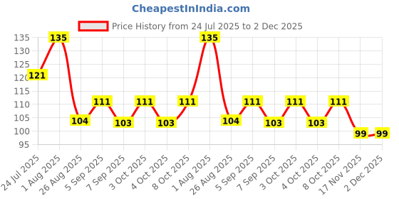 flipkart.com jiyan enterprise 6 cm Lamp Base jiyan enterprise Price History Graph from 24 Jul 2025 to 2 Dec 2025